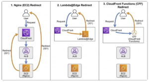 AWSでのリダイレクト方式の比較図。EC2上のNginxで処理する方法、Lambda@Edgeを使用する方法、CloudFront Functionsを使用する方法の3つを並べ、後者2つはバックエンド(ALB/EC2)へ負荷をかけずにエッジでリダイレクトを返していることを示している。